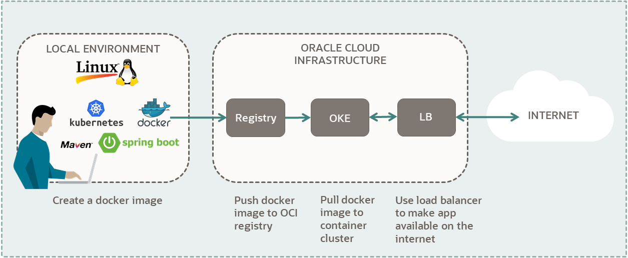 Oracle Cloud Infrastructure Kubernetes EngineでSpring Bootアプリケーションを実行するために必要なコンポーネントのダイアグラム