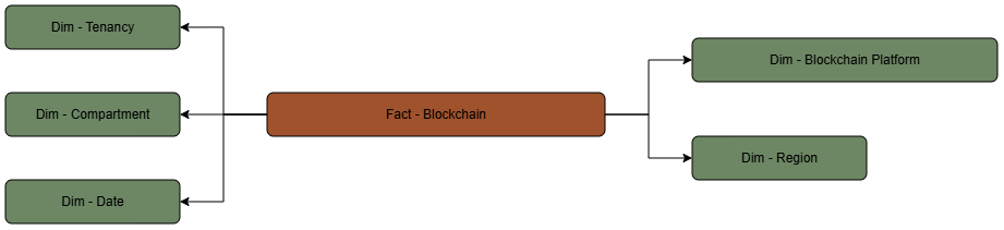 ブロックチェーン・ファクト表は、そのディメンション表に接続されています。
