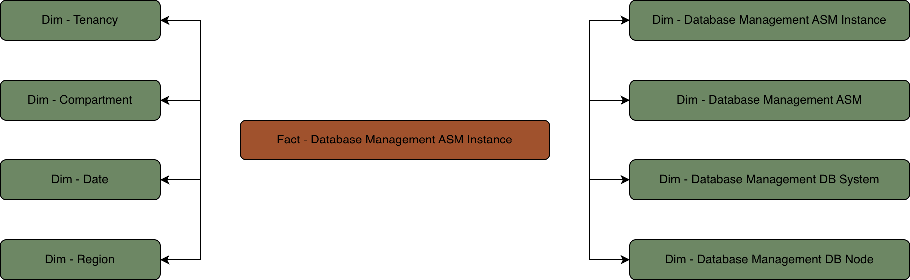 複数のディメンション表に接続されたデータベース管理ASMインスタンス・ファクト表との関係図。