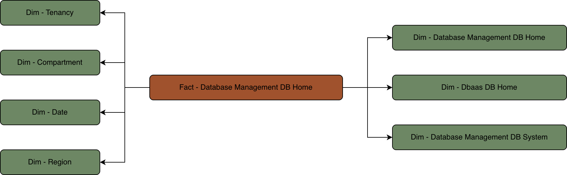 複数のディメンション表に接続されたDatabase Management DBホーム・ファクト表との関係図。