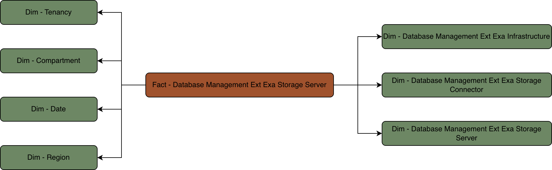 複数のディメンション表に接続されたDatabase Management Exa Storage Serverファクト表との関係図。