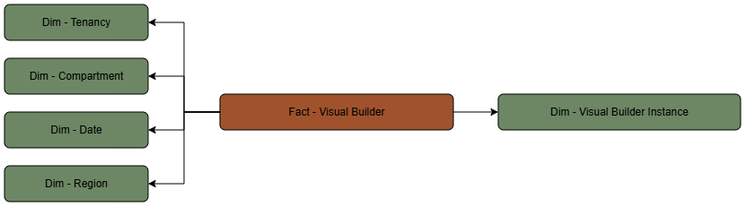 Visual Builderファクト表は、Visual Builderインスタンスを含むディメンション表に接続されています。