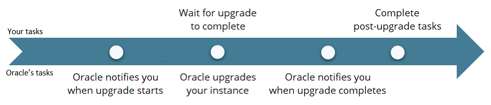 次のエントリを含むタイムライン: 1。アップグレードが開始されると、Oracleから通知されます。2. Oracleによってインスタンスがアップグレードされ、アップグレードが完了するまで待機します。3. アップグレードが完了すると、Oracleから通知されます。4. ユーザーがアップグレード後タスクを実行します。