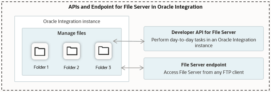 図は、Oracle Integrationでのファイル・サーバーのAPIおよびエンドポイントを示しています。ファイルを管理するには、Developer API for File Serverを使用します。このAPIを使用して、Oracle Integrationインスタンスで日常的なタスクを実行します。また、ファイル・サーバー・エンドポイントを使用して、任意のFTPクライアントからファイル・サーバーにアクセスします。 図は、Oracle Integrationでのファイル・サーバーのAPIおよびエンドポイントを示しています。ファイルを管理するには、Developer API for File Serverを使用します。このAPIを使用して、Oracle Integrationインスタンスで日常的なタスクを実行します。また、ファイル・サーバー・エンドポイントを使用して、任意のFTPクライアントからファイル・サーバーにアクセスします。