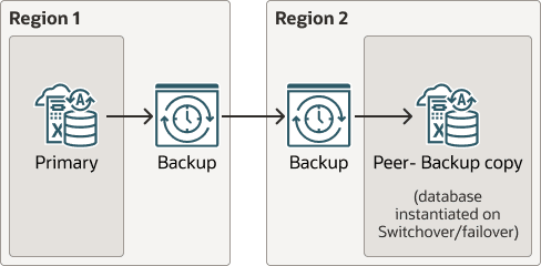 backup-based-dr-cross-rRegion.epsの説明が続きます