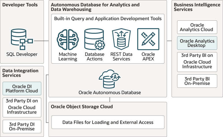 Autonomous-data-warehouse-architecture.epsの説明が続きます