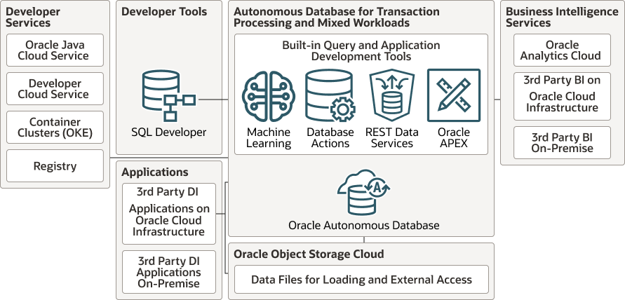 autonomous-transaction-processing-architecture.epsの説明が続きます