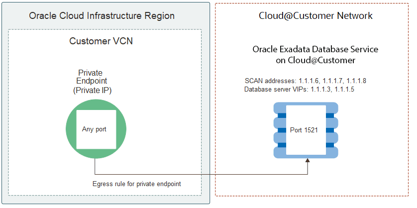 Oracle Exadata Database Service on Cloud@Customerのエグレス・ルールの例