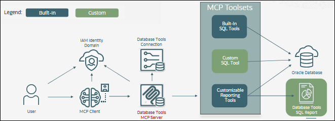 この図は、データベース・ツールMCPサーバーがOracle Daabaseに接続して問合せを実行し、SQLレポートを生成する方法を示しています。