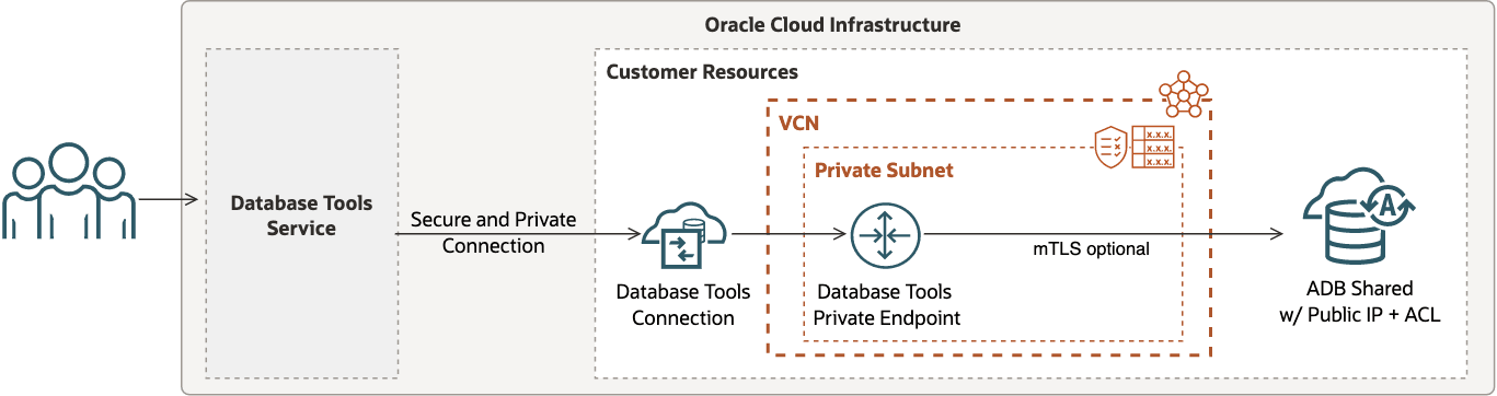 この図は、アクセス制御リスト・ルールを使用したパブリックIPを使用したADBへのデータベース・ツール・サービス接続を示しています。 この図は、アクセス制御リスト・ルールを使用したパブリックIPを使用したADBへのデータベース・ツール・サービス接続を示しています。