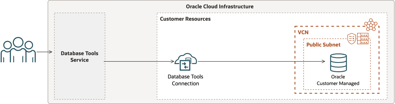 この図は、パブリックIPを使用した顧客管理Oracleデータベースへのデータベース・ツール・サービス接続を示しています。 この図は、パブリックIPを使用した顧客管理Oracleデータベースへのデータベース・ツール・サービス接続を示しています。
