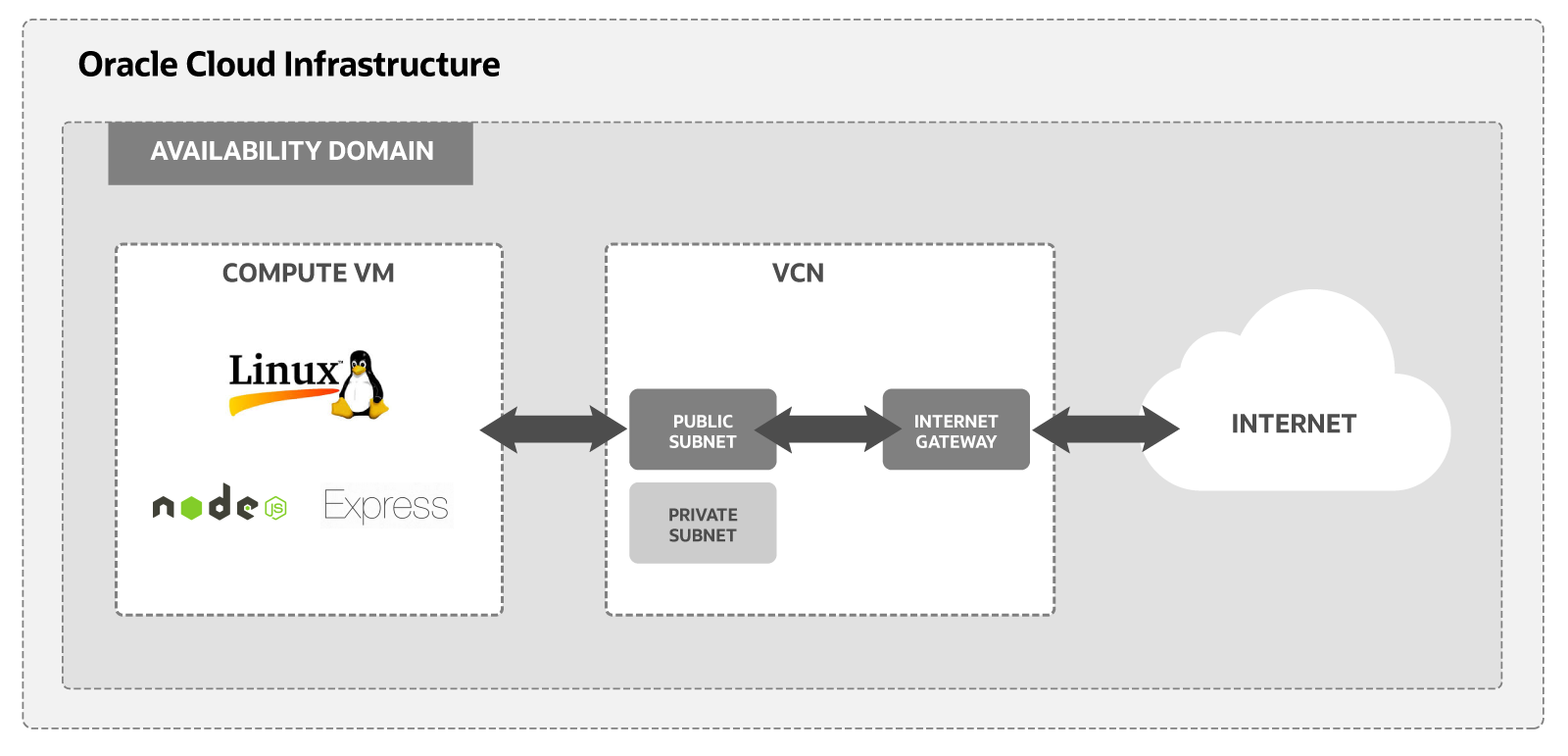 Oracle Cloud InfrastructureでExpressフレームワークを使用してNodeJSアプリケーションを実行するために必要なコンポーネントのダイアグラム