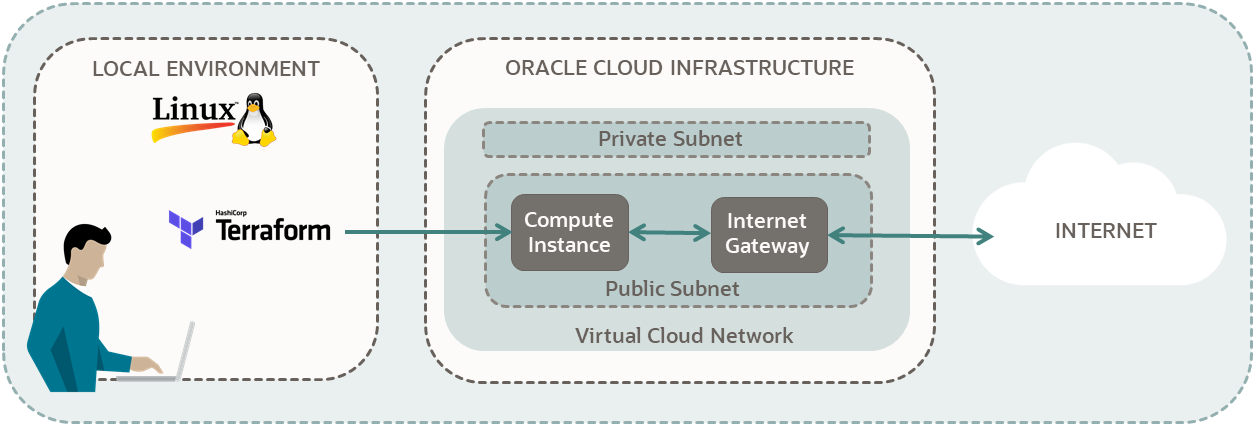 Terraformを使用してOracle Cloud Infrastructureコンピュート・インスタンスを作成するために必要なコンポーネントのダイアグラム。コンピュート・インスタンスは、仮想クラウド・ネットワークのパブリック・サブネットに作成されます。パブリック・サブネットは、インターネット・ゲートウェイを介してインターネットに接続されています。