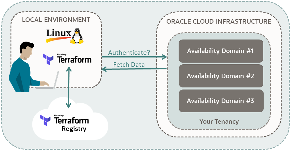 ローカル環境からOracle Cloud Infrastructureテナンシに接続されているユーザーのダイアグラム。ローカル環境はLinuxで、Terraformがインストールされています。クラウドのTerraformレジストリに接続されているローカル環境のTerraformから矢印が出ています。「Authenticate?」というラベルの付いた、ユーザーのOracle Cloud Infrastructureテナンシにメッセージを送信するローカル環境からの別の矢印があります。3つ目の矢印は、テナンシから「データのフェッチ」というラベルの付いたローカル環境に向かっています。これらの矢印は、ユーザーがテナンシによって認証されるようにTerraformスクリプトを設定したことを示しています。ユーザーは、TerraformおよびTerraformレジストリを使用して、テナンシから情報をフェッチできます。テナンシには、3つの可用性ドメインが表示されます。これは、ユーザーがフェッチしている情報です。