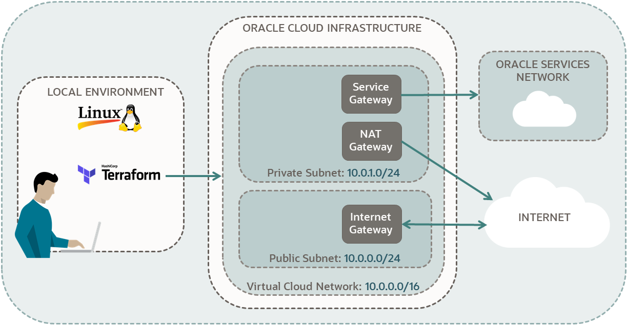 Terraformを使用してOracle Cloud Infrastructure仮想クラウド・ネットワークを作成するために必要なコンポーネントのダイアグラム。ローカルのLinux環境から、ユーザーはTerraformを使用して仮想クラウド・ネットワークを作成します。このネットワークには、インターネットからアクセスできるパブリック・サブネットがあります。ネットワークには、NATゲートウェイを介してインターネットに接続し、Oracle Services Networkにプライベートに接続するプライベート・サブネットもあります。仮想クラウド・ネットワークのCIDRブロックは10.0.0.0/16、パブリック・サブネットのCIDRブロックは10.0.0.0/24、プライベート・サブネットのCIDRブロックは10.0.1.0/24です。