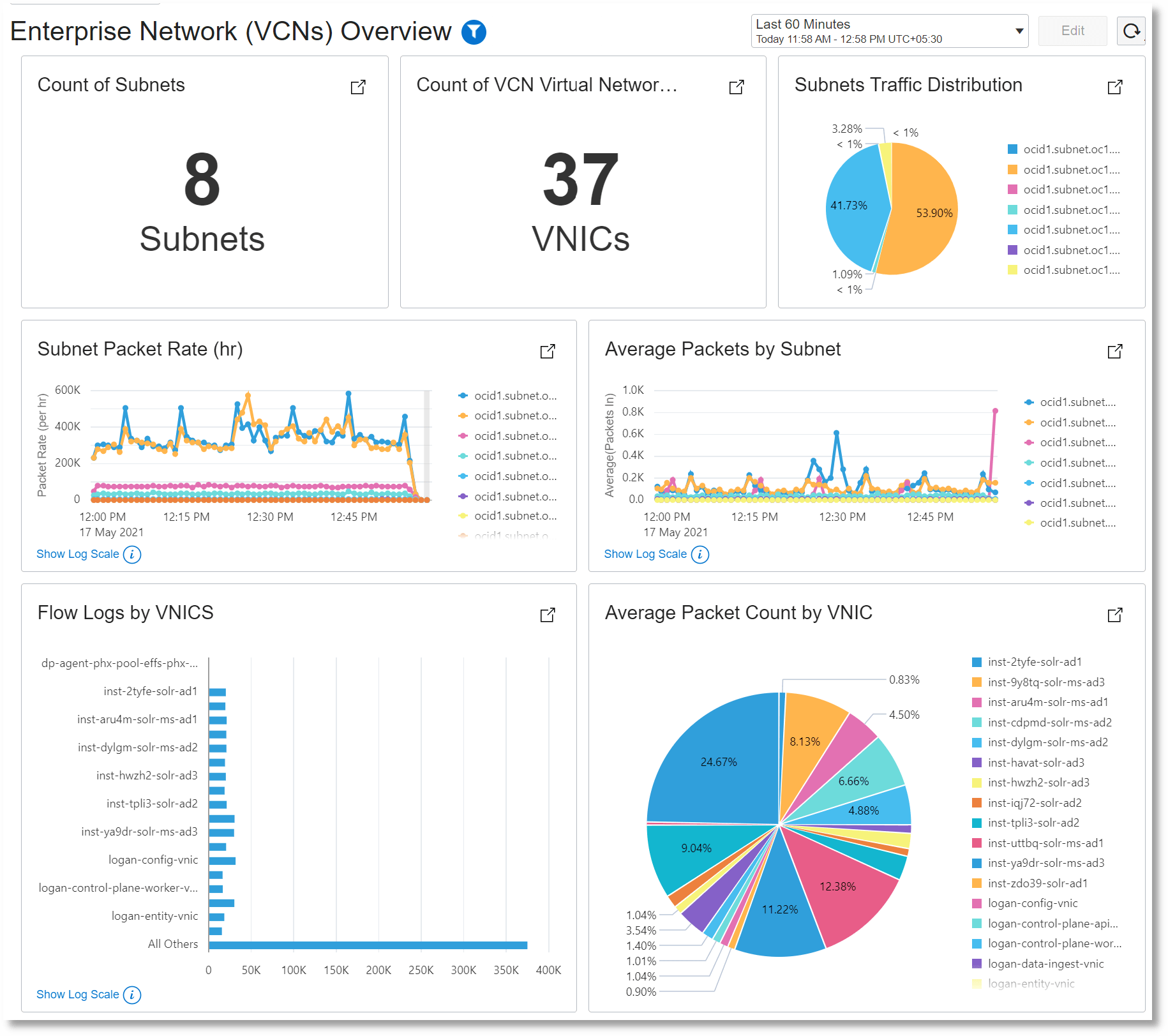 エンタープライズ・ネットワーク(VCN)の概要ダッシュボード エンタープライズ・ネットワーク(VCN)の概要ダッシュボード