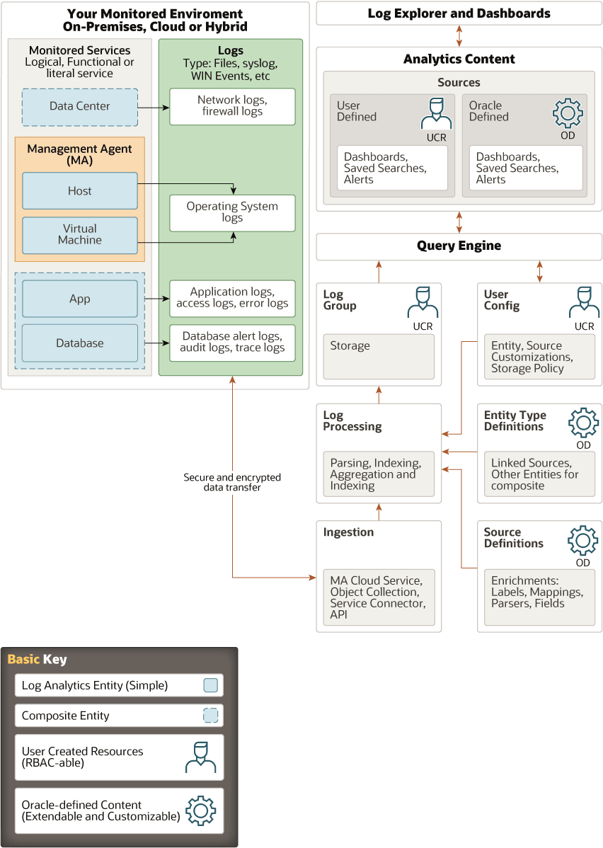 High level architecture of Log Analytics High level architecture of Log Analytics