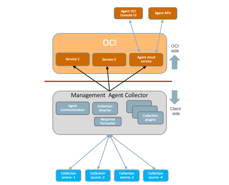 Oracle Cloud Infrastructureのサービスとデータ・ソースを示す管理エージェントの図。
