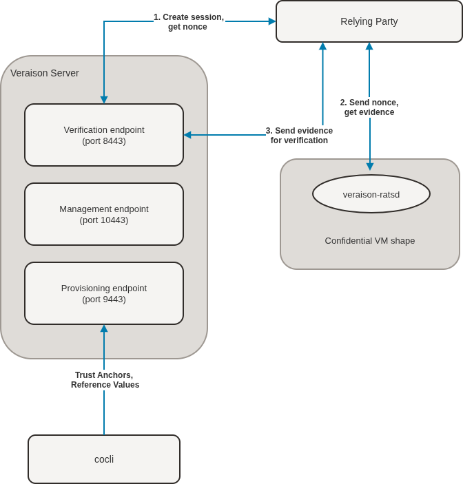 この図は、アテステーション・コンポーネントのワークフローを示しています。この図は、リライイング・パーティ、ベリファイア・サーバーおよび機密VMシェイプを示しています。Verifierサーバーには、Verification (ポート8443)、Management (ポート10443)、Provisioning (ポート9443)の3つのエンドポイントがあります。Confidential VM Shapeには、veraison-ratsdサービスが含まれています。双方向の矢印は、リライイング・パーティを検証エンドポイントに1というテキストで接続します。セッションを作成し、nonceを取得します。双方向の矢印は、リライイング・パーティをConfidential VM Shapeのveraison-ratsdサービスに接続し、テキストは2です。ノンスを送り、証拠を得る。双方向の矢印は、リライイング・パーティを検証エンドポイントに3というテキストで接続します。検証のために証拠を送る。cocliエンティティは、信頼アンカー、参照値というテキストを使用して、プロビジョニング・エンドポイントへの単方向矢印で接続します。