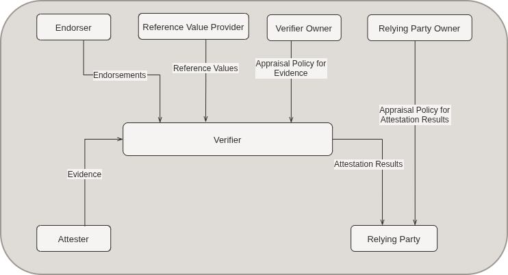 この図は、IETF Remote Attestation Procedures (RATS)作業グループによって提案されたアテステーションアーキテクチャーを示しています。上部の行には、「推薦者」、「参照値プロバイダ」、「検証者所有者」および「リライイング・パーティ所有者」が表示され、それぞれが中央の「検証者」ボックスに入力(推薦、参照値および評価ポリシー)を提供します。下の行には、検証者にエビデンスを送信するアテスタと、検証者からアテステーションを受信するリライイング・パーティが表示されます。キー・フローは、検証と意思決定をサポートするために、情報とポリシーがロール間でどのように移動するかを示します。