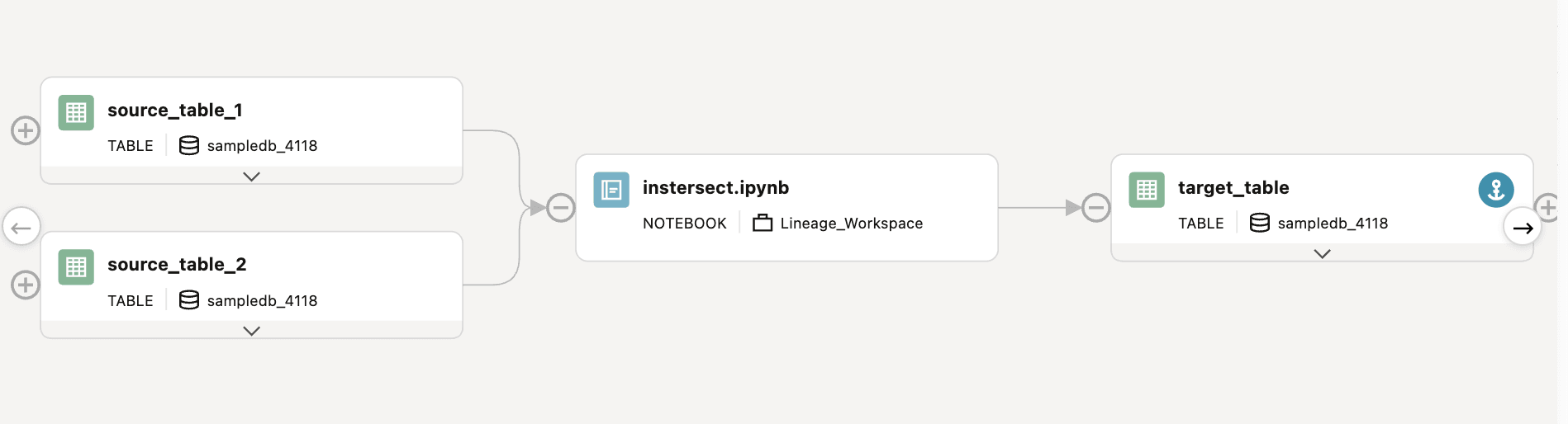 target_tableノードに接続されているinstersect ipynbノードに接続されているsource_table_1およびsource_table_2ノードで系統キャンバスが表示されます。
