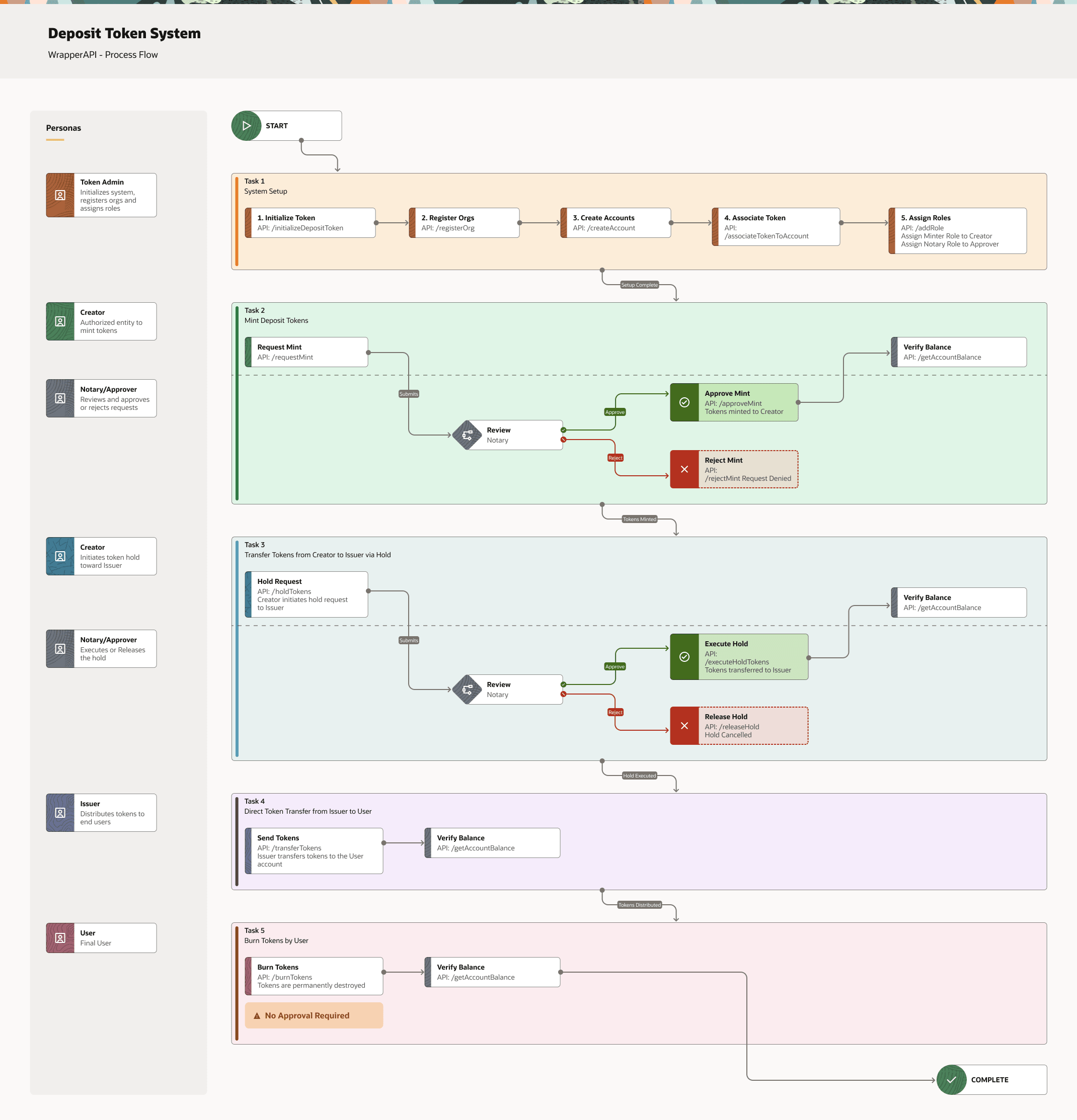 deposit_token_system_-_wrapperapi.pngの説明が続きます deposit_token_system_-_wrapperapi.pngの説明が続きます
