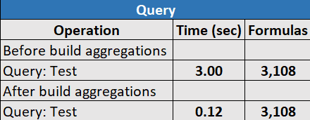 ASOでのキューブ・デザイナの「キューブの最適化」におけるExcelのベースライン・タブの「問合せ」表のイメージ。