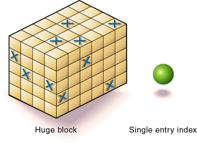 このイメージは、「イメージ」の前のテキストで説明されている、密標準ディメンションに単一エントリのインデックスが伴う状況を示しています。