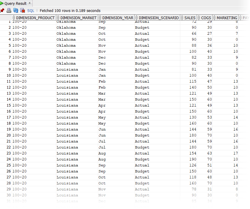 SQL Developerでの表形式データのビュー。製品SKUの値が含まれる列DIMENSION_PRODUCT、米国の州が含まれる列DIMENSION_MARKET、月が含まれる列DIMENSION_YEAR、ActualまたはBudgetが含まれる列DIMENSION_SCENARIO、およびSALES、COGS、MARKETING、PAYROLLという名前の数値の列がある数千の行。