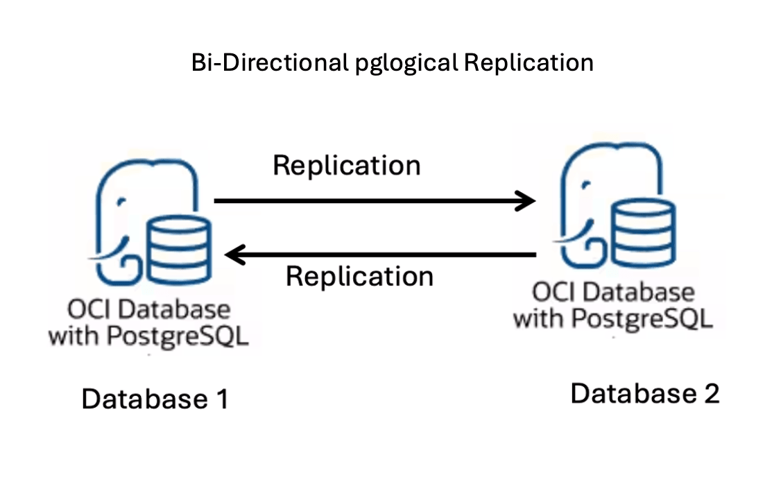 Shows two OCI Database with PostgreSQL instances, with Replication performed in both directions between them.