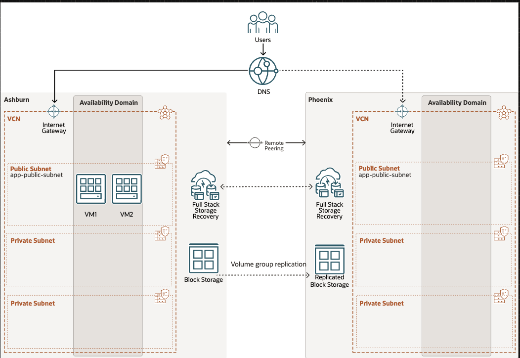 fsdr_moving_instance_disaster_recovery_Physical_Architecture.png
