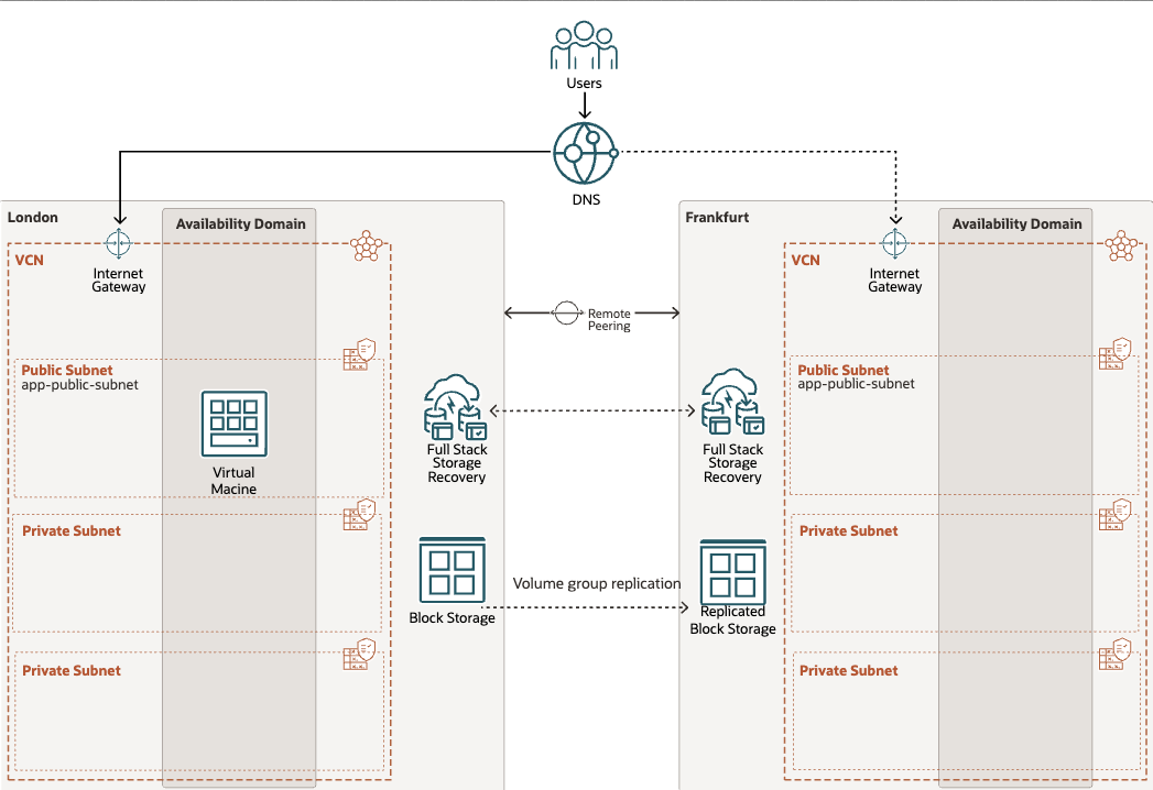 fsdr_moving_instance_disaster_recovery_Physical_Architecture.png
