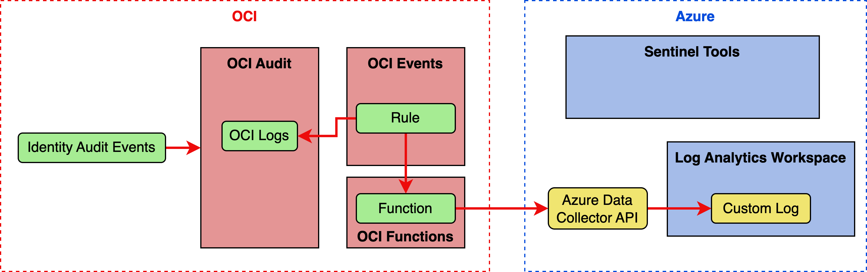 OCI Auditを使用してマルチクラウド・セキュリティを実装し、OCI Identity and Access Managementから ...