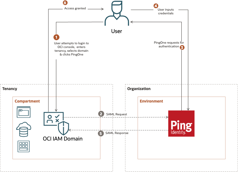 PingOne (アーキテクチャ)を使用したOCI IAMフェデレーション。