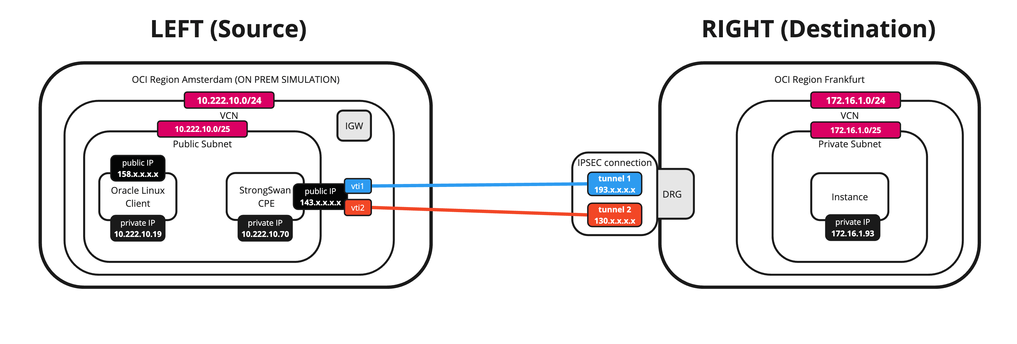 2つのOCIリージョン間の静的ルーティングを使用したOracle Cloud