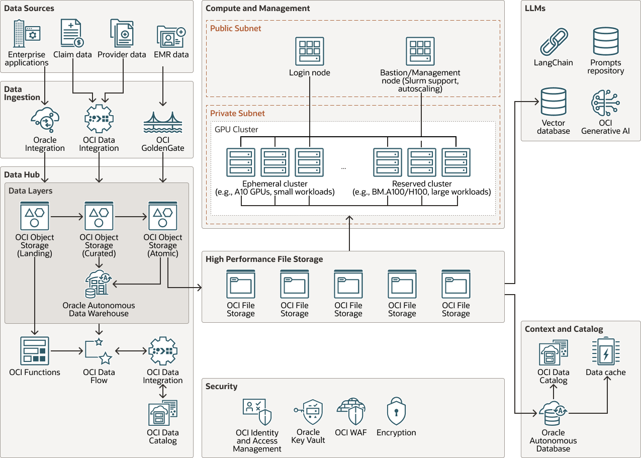 oci-healthcare-lifescience-aiml.pngの説明が続きます