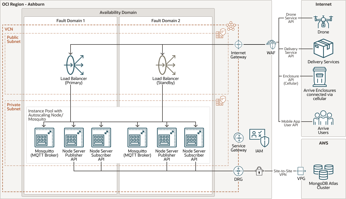 delivery-oci-arch.pngの説明が続きます