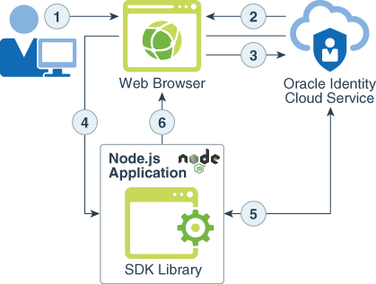 nodejs-sdk-three-legged-openid-con-auth-flow-oidcs.pngの説明が続きます