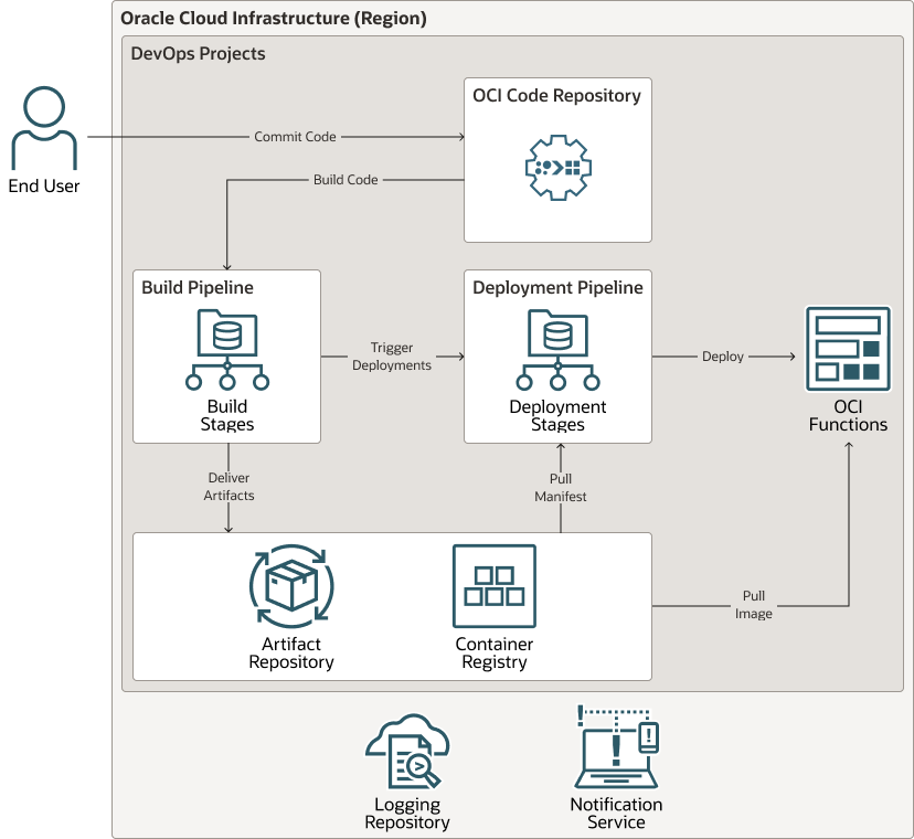 cicd-pipe-devops-functions-arch.pngの説明が続きます