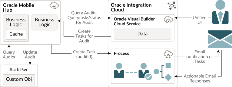 Audit_application_architecture.pngの説明が続きます Audit_application_architecture.pngの説明が続きます