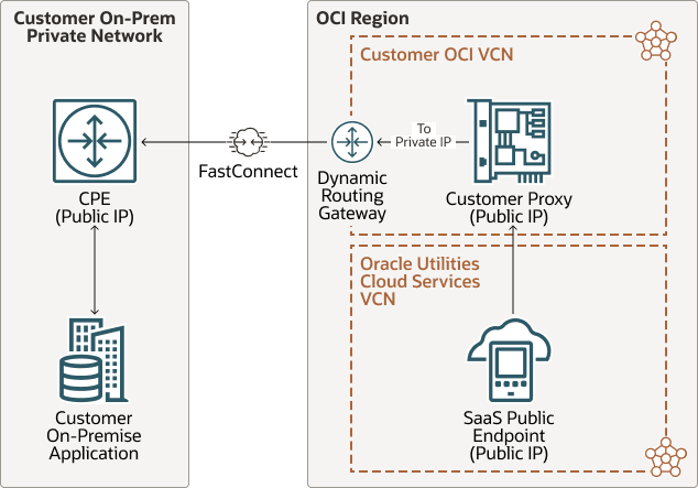 fastconnect-opt-forward.pngの説明が続きます