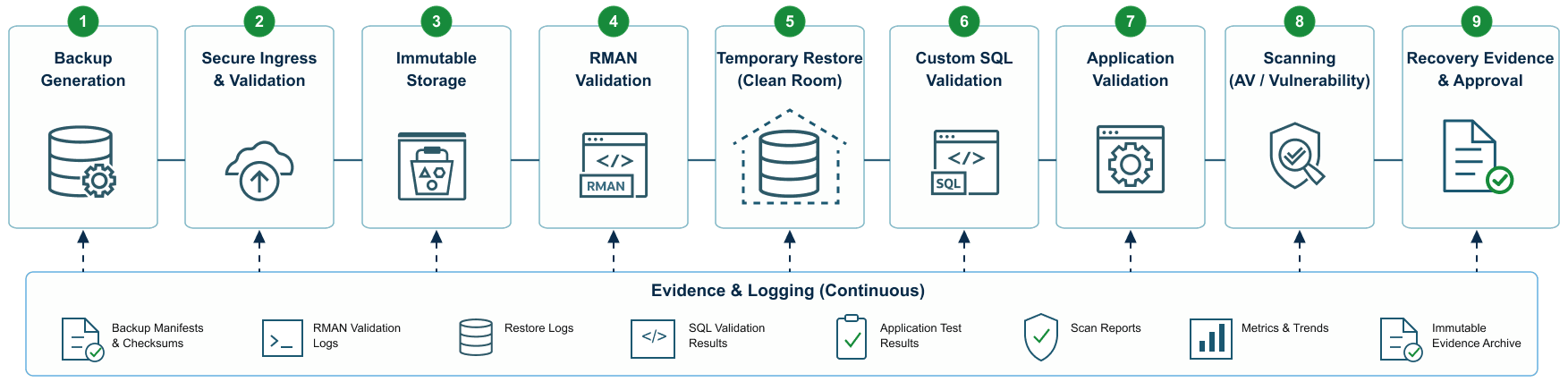 cyber-recovery-pipeline.pngの説明が続きます cyber-recovery-pipeline.pngの説明が続きます