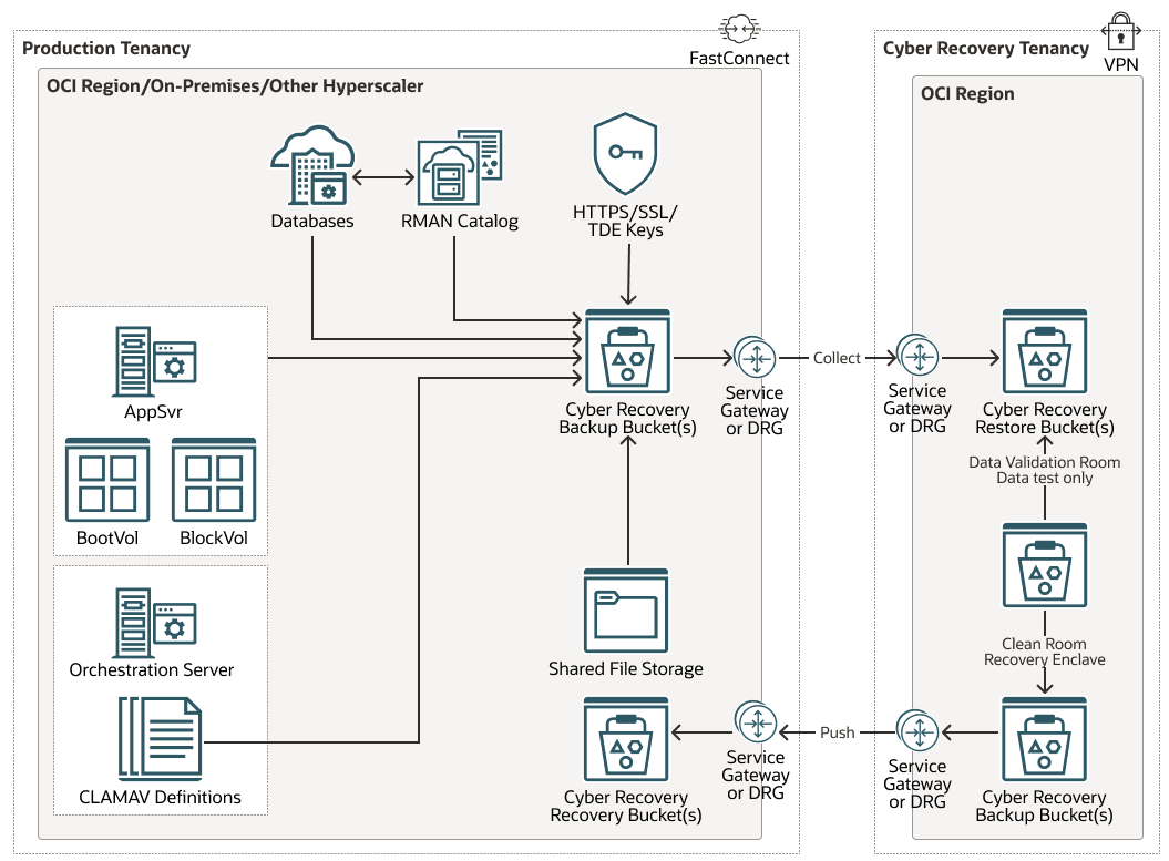 oci-cyber-recovery-workloads-arch.pngの説明が続きます oci-cyber-recovery-workloads-arch.pngの説明が続きます