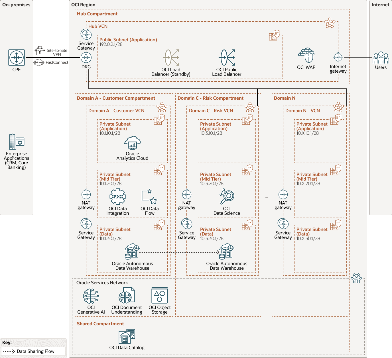 decentralized-data-platform-physical.pngの説明が続きます