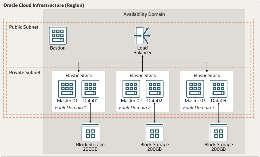 Elasticsearchおよびkibanaのデプロイ