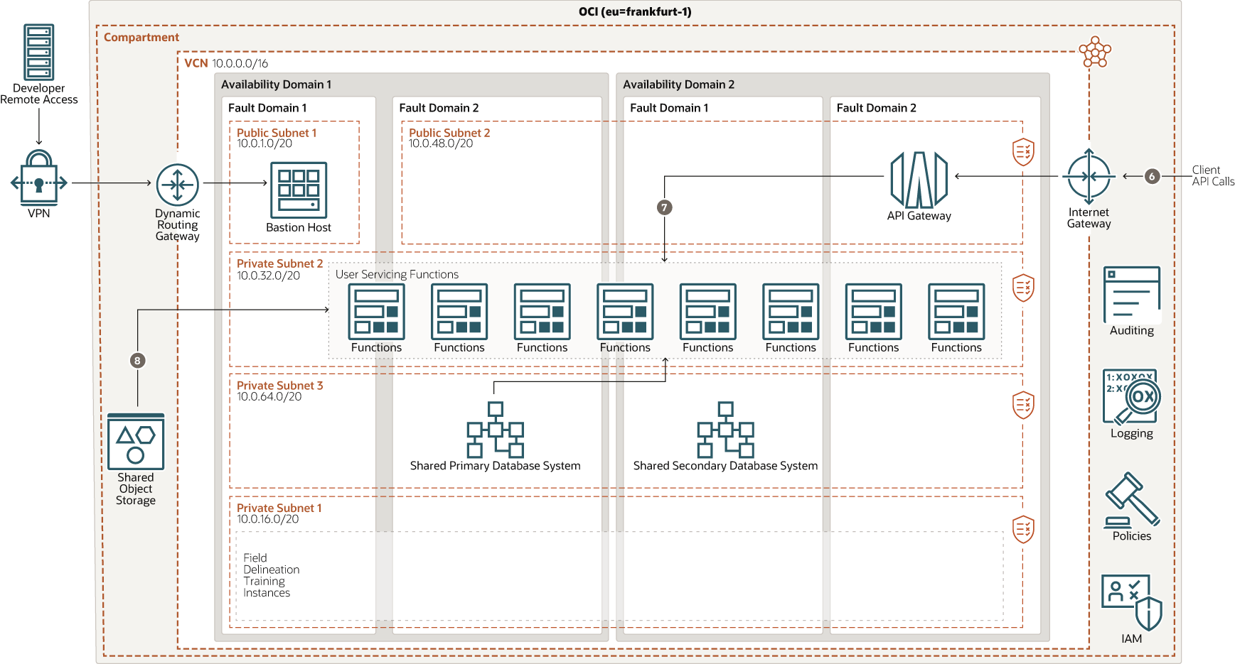digifarm-oci-client.pngの説明が続きます digifarm-oci-client.pngの説明が続きます