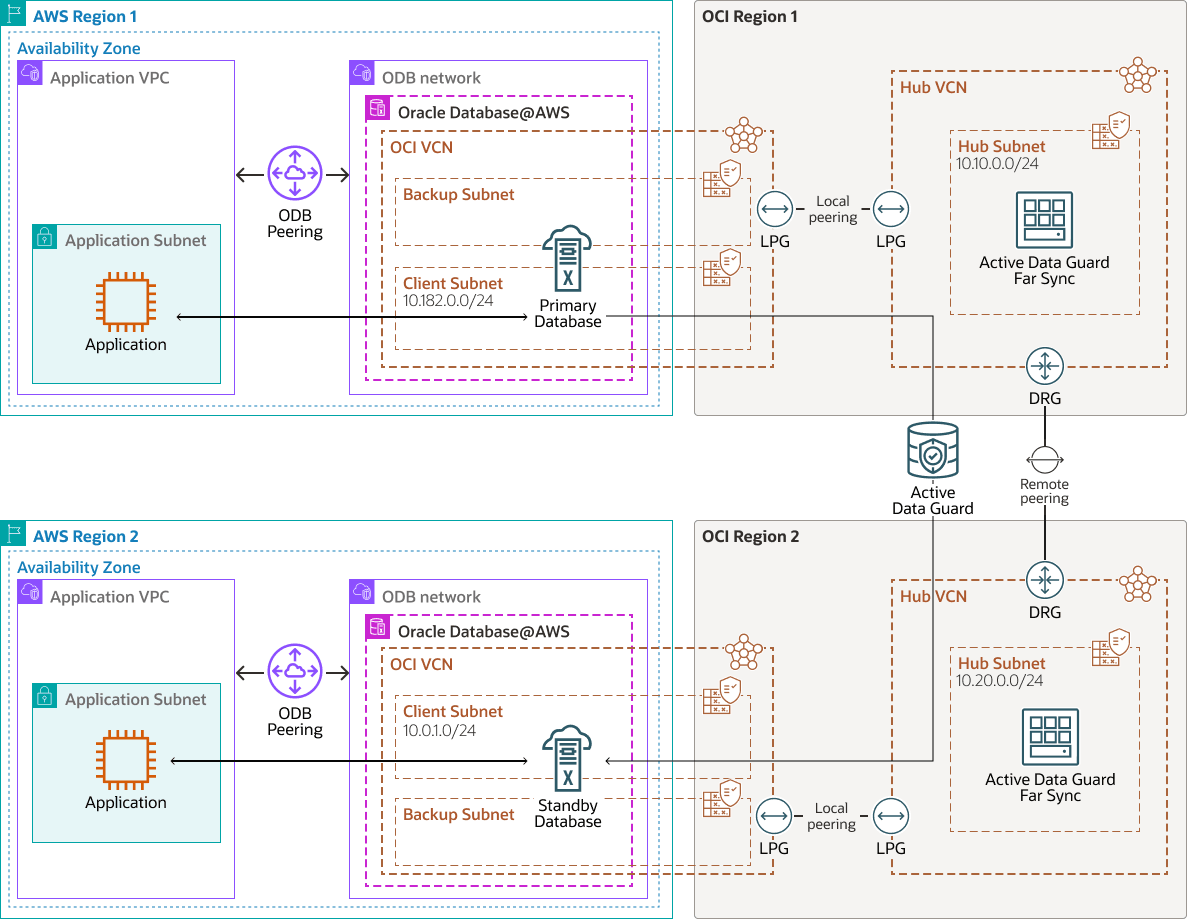 cross-region-dr-activedg-farsync.pngの説明が続きます