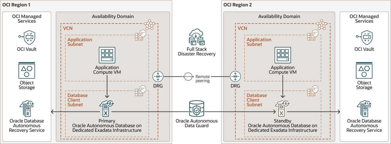 migrate-autonmdbdi-exadata-dg-regions.pngの説明が続きます migrate-autonmdbdi-exadata-dg-regions.pngの説明が続きます