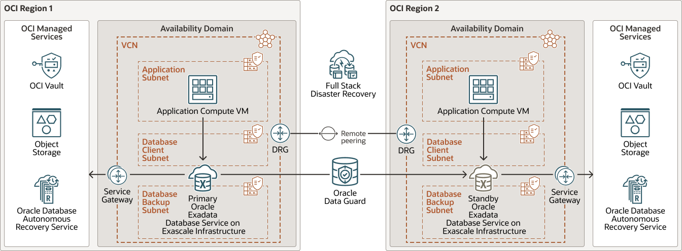 migrate-orclracdb-exadbxsi-dg-regions.pngの説明が続きます migrate-orclracdb-exadbxsi-dg-regions.pngの説明が続きます
