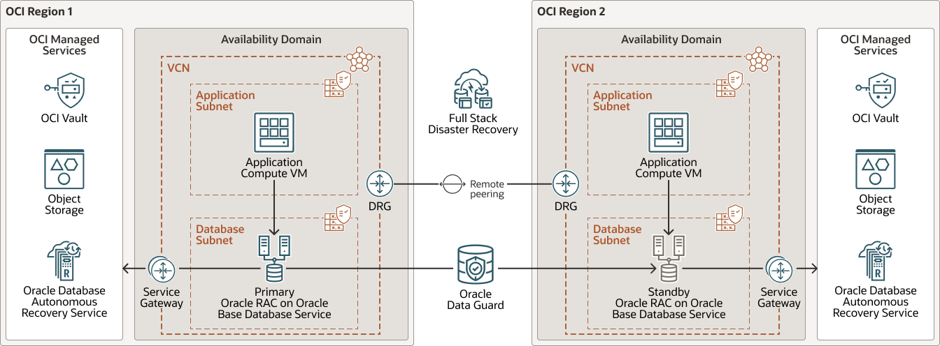 migrate-two-node-racdb-basedb-dg-regions.pngの説明が続きます migrate-two-node-racdb-basedb-dg-regions.pngの説明が続きます